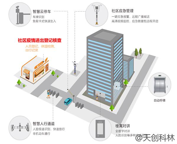 疫情期間出入檢查少接觸！原來出入口可以這樣管
